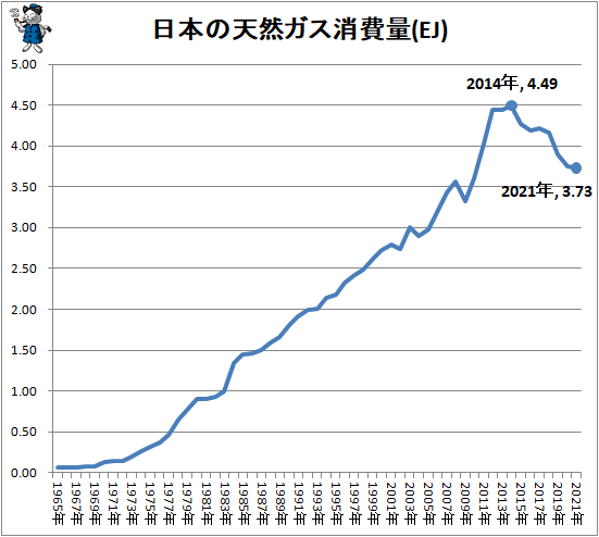 ↑ 日本の天然ガス消費量(EJ)