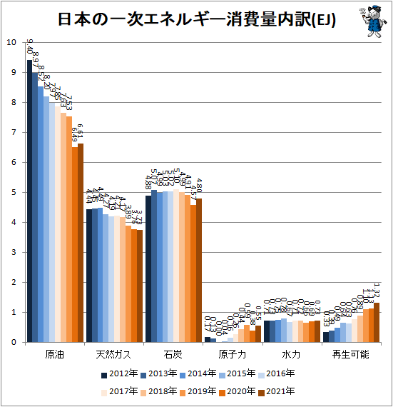 ↑ 日本の一次エネルギー消費量内訳(EJ)