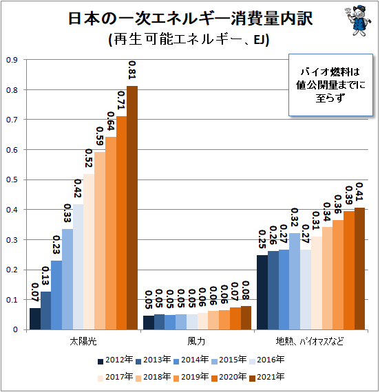 ↑ 日本一次エネルギー消費量内訳(再生可能エネルギー、EJ)