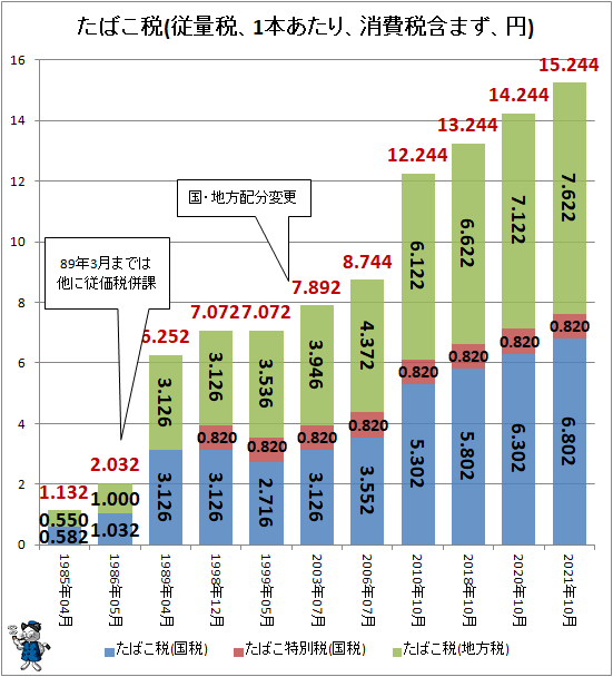 ↑ たばこ税(従量税、1本あたり、消費税含まず、円)