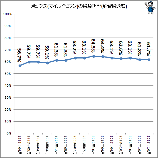 ↑ メビウス(マイルドセブン)の税負担率(消費税含む)
