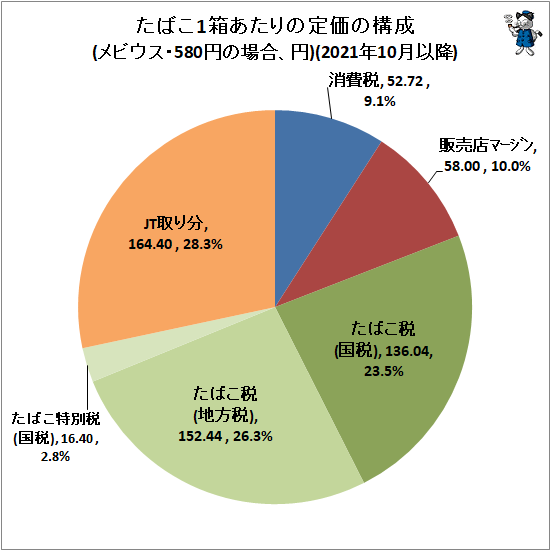 ↑ たばこ1箱あたりの定価の構成(メビウス・580円の場合、円)(2021年10月以降)