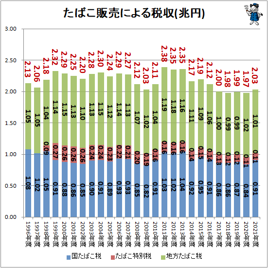 ↑ たばこ販売による税収(兆円)