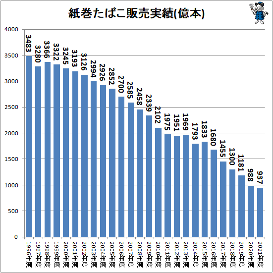 ↑ 紙巻たばこ販売実績(億本)