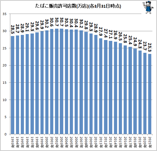 ↑ たばこ販売許可店数(万店)(各3月31日時点)