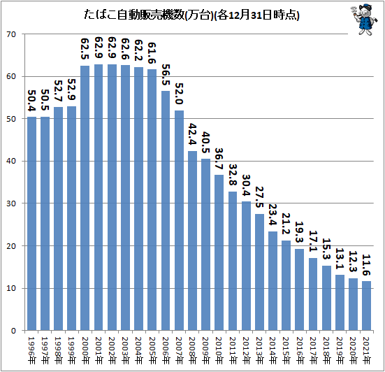 ↑ たばこ自動販売機数(万台)(各12月31日時点)