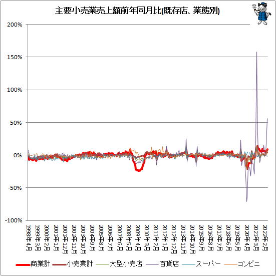 ↑ 主要小売業売上額前年同月比(既存店、業態別)