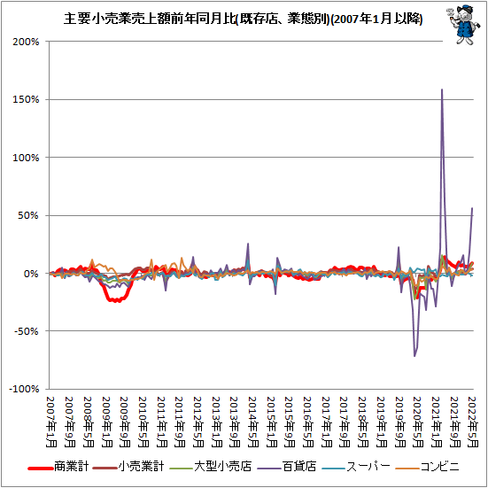 ↑ 主要小売業売上額前年同月比(既存店、業態別)(2007年1月以降)