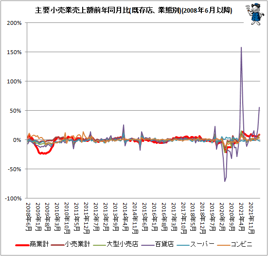↑ 主要小売業売上額前年同月比(既存店、業態別)(2008年6月以降)