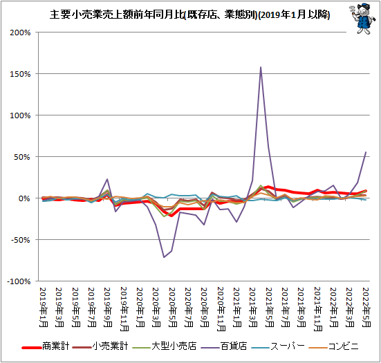 ↑ 主要小売業売上額前年同月比(既存店、業態別)(2019年1月以降)