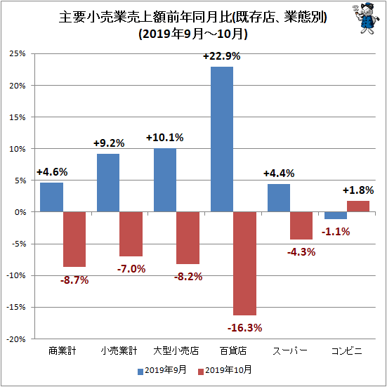 ↑ 主要小売業売上額前年同月比(既存店、業態別)(2019年9月-10月)