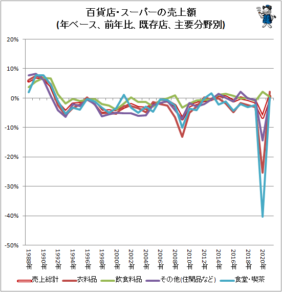 ↑ 百貨店・スーパーの売上額(年ベース、前年比、既存店、主要分野別)