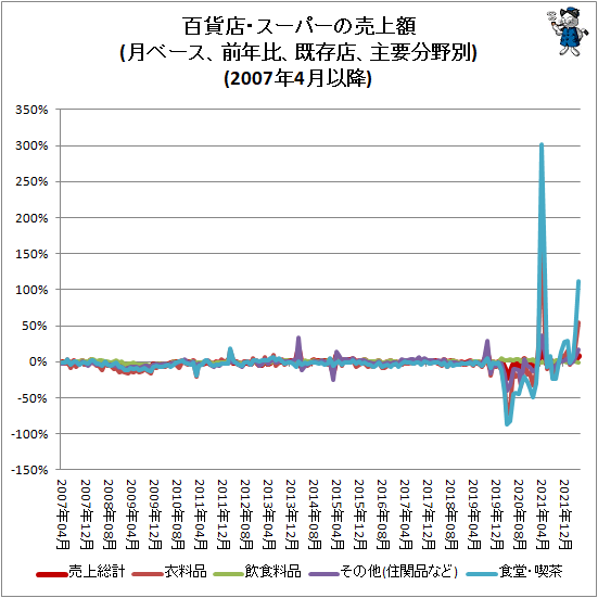 ↑ 百貨店・スーパーの売上額(月ベース、前年比、既存店、主要分野別)(2007年4月以降)