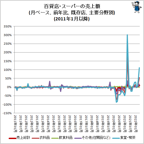 ↑ 百貨店・スーパーの売上額(月ベース、前年比、既存店、主要分野別)(2011年1月以降)