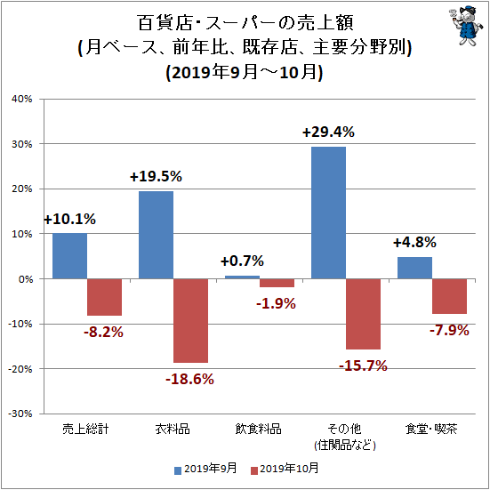 ↑ 百貨店・スーパーの売上額(月ベース、前年比、既存店、主要分野別)(2019年9月-10月)