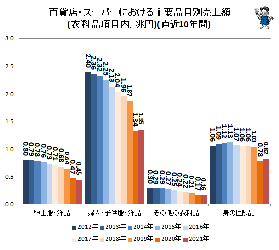 ↑ 百貨店・スーパーにおける主要品目別売上額(衣料品項目内、兆円)(直近10年間)