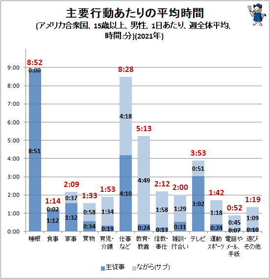 ↑ 主要行動あたりの平均時間(アメリカ合衆国、15歳以上、男性、1日あたり、週全体平均、時間:分)(2021年)(再録)