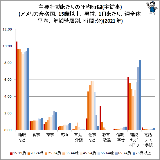 ↑ 主要行動あたりの平均時間(主従事)(アメリカ合衆国、15歳以上、男性、1日あたり、週全体平均、年齢階層別、時間:分)(2021年)