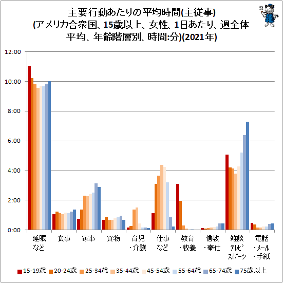 ↑ 主要行動あたりの平均時間(主従事)(アメリカ合衆国、15歳以上、女性、1日あたり、週全体平均、年齢階層別、時間:分)(2021年)