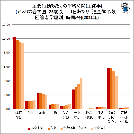 ↑ 主要行動あたりの平均時間(主従事)(アメリカ合衆国、25歳以上、1日あたり、週全体平均、回答者学歴別、時間:分)(2021年)