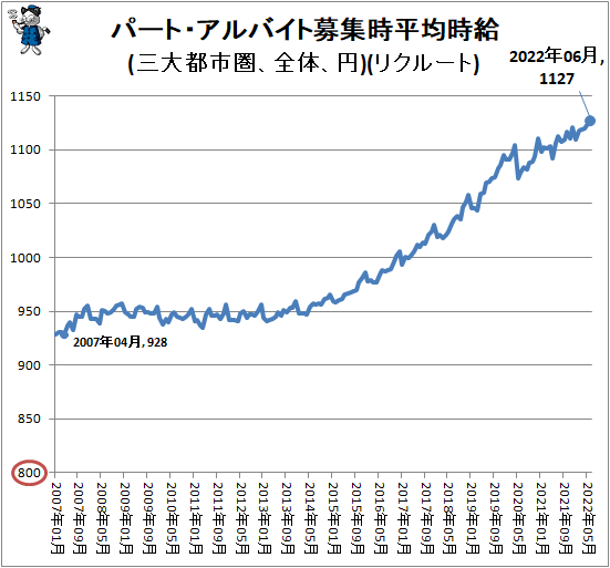 ↑ パート・アルバイト募集時平均時給(三大都市圏、全体、円)(リクルート)