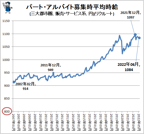 ↑ パート・アルバイト募集時平均時給(三大都市圏、販売・サービス系、円)(リクルート)