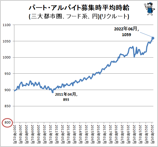 ↑ パート・アルバイト募集時平均時給(三大都市圏、フード系、円)(リクルート)