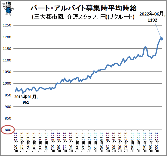 ↑ パート・アルバイト募集時平均時給(三大都市圏、介護スタッフ、円)(リクルート)