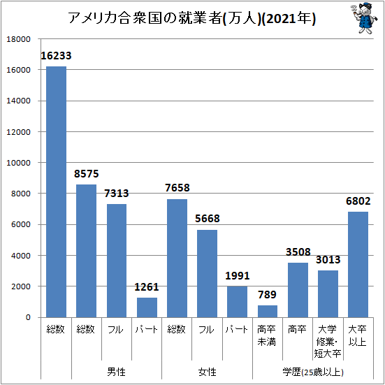 ↑ アメリカ合衆国の就業者(万人)(2021年)