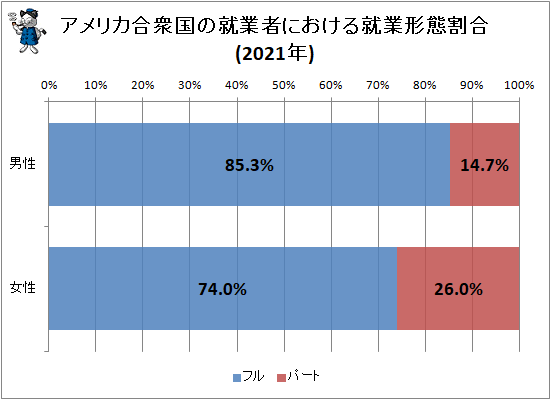 ↑ アメリカ合衆国の就業者における就業形態割合(2021年)
