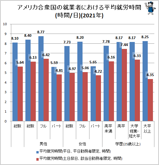 ↑ アメリカ合衆国の就業者における平均就労時間(時間/日)(2021年)