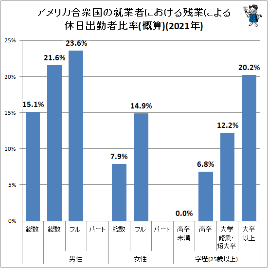 ↑ アメリカ合衆国の就業者における残業による休日出勤者比率(概算)(2021年)