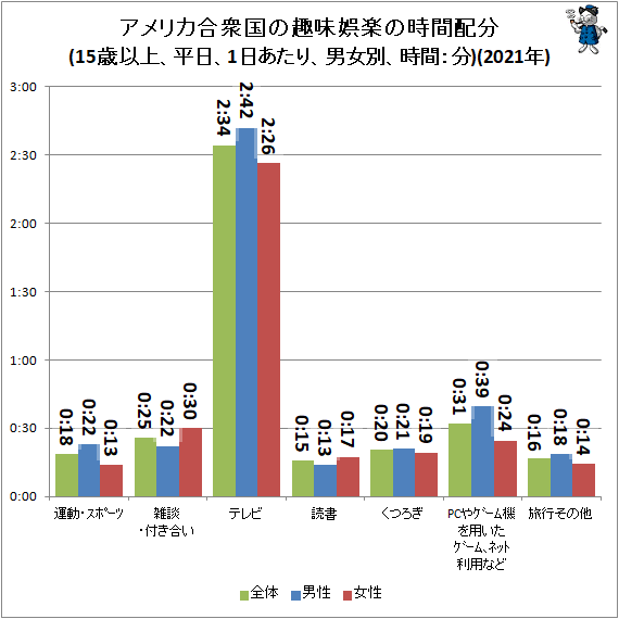 ↑ アメリカ合衆国の趣味娯楽の時間配分(15歳以上、平日、1日あたり、男女別、時間:分)(2021年)