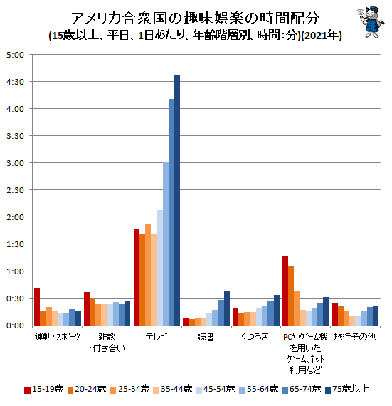 ↑ アメリカ合衆国の趣味娯楽の時間配分(15歳以上、平日、1日あたり、年齢階層別、時間:分)(2021年)