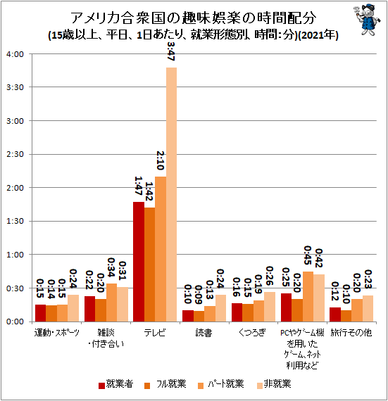 ↑ アメリカ合衆国の趣味娯楽の時間配分(15歳以上、平日、1日あたり、就業形態別、時間:分)(2021年)
