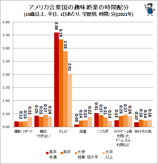 ↑ アメリカ合衆国の趣味娯楽の時間配分(15歳以上、平日、1日あたり、学歴別、時間:分)(2021年)