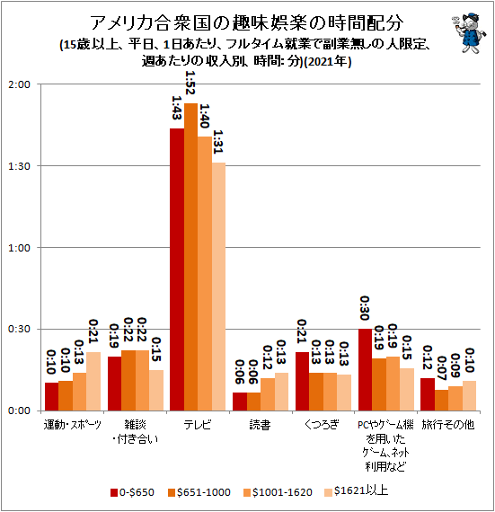 ↑ アメリカ合衆国の趣味娯楽の時間配分(15歳以上、平日、1日あたり、フルタイム就業で副業無しの人限定、週あたりの収入別、時間:分)(2021年)