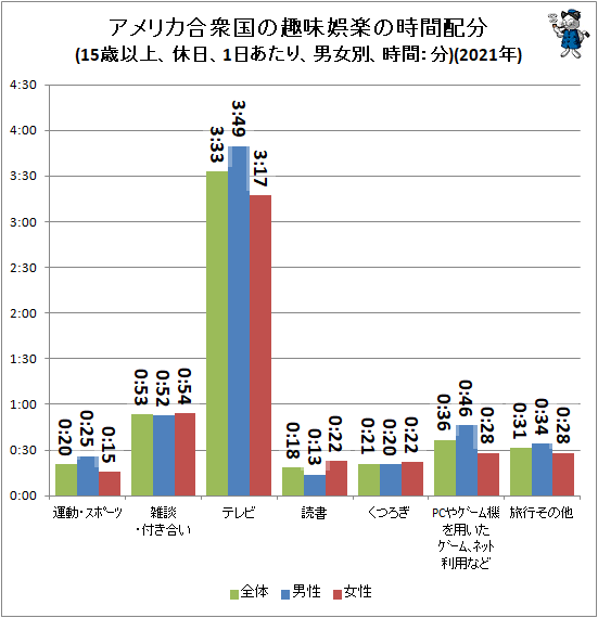 ↑ アメリカ合衆国の趣味娯楽の時間配分(15歳以上、休日、1日あたり、男女別、時間:分)(2021年)