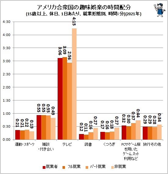 ↑ アメリカ合衆国の趣味娯楽の時間配分(15歳以上、休日、1日あたり、就業形態別、時間:分)(2021年)