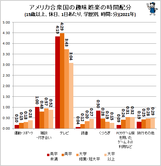 ↑ アメリカ合衆国の趣味娯楽の時間配分(15歳以上、休日、1日あたり、学歴別、時間:分)(2021年)