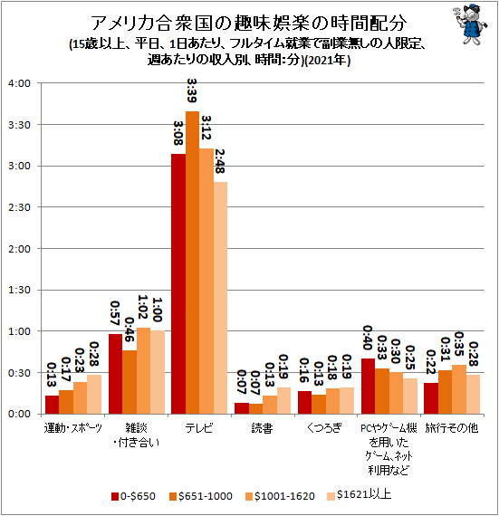 ↑ アメリカ合衆国の趣味娯楽の時間配分(15歳以上、平日、1日あたり、フルタイム就業で副業無しの人限定、週あたりの収入別、時間:分)(2021年)