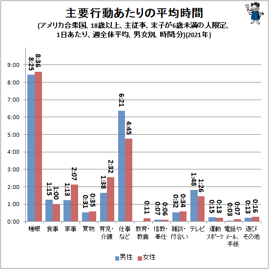 ↑ 主要行動あたりの平均時間(アメリカ合衆国、18歳以上、主従事、末子が6歳未満の人限定、1日あたり、週全体平均、男女別、時間:分)(2021年)