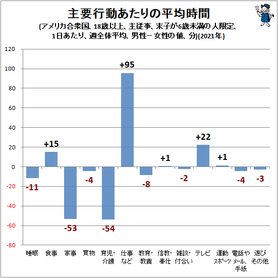 ↑ 主要行動あたりの平均時間(アメリカ合衆国、18歳以上、主従事、末子が6歳未満の人限定、1日あたり、週全体平均、男性−女性の値、分)(2021年)