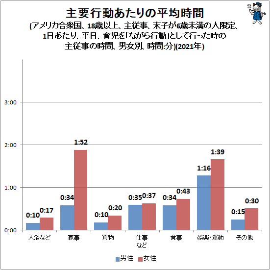 ↑ 主要行動あたりの平均時間(アメリカ合衆国、18歳以上、主従事、末子が6歳未満の人限定、1日あたり、平日、育児を「ながら行動」として行った時の主従事の時間、男女別、時間:分)(2021年)