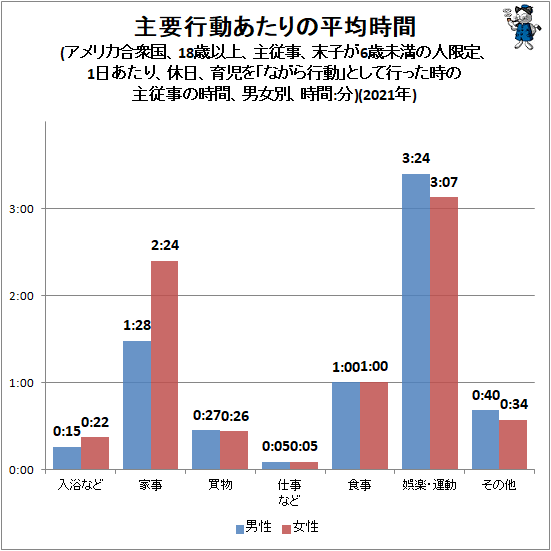 ↑ 主要行動あたりの平均時間(アメリカ合衆国、18歳以上、主従事、末子が6歳未満の人限定、1日あたり、休日、育児を「ながら行動」として行った時の主従事の時間、男女別、時間:分)(2021年)