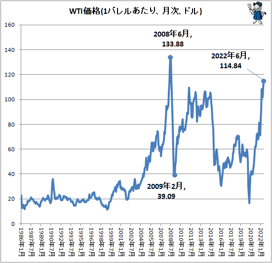↑ WTI価格(1バレルあたり、月次、ドル)