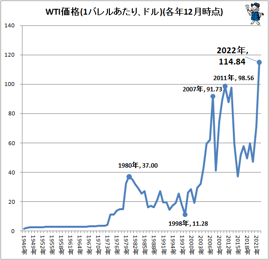↑ WTI価格(1バレルあたり、ドル)(各年12月時点)