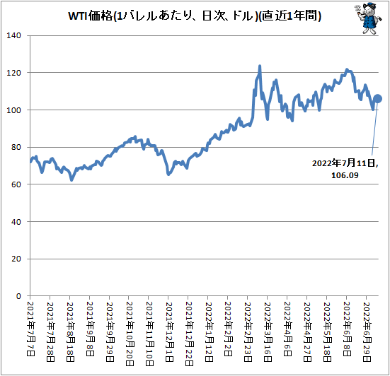 ↑ WTI価格(1バレルあたり、ドル、日次)(直近1年間)