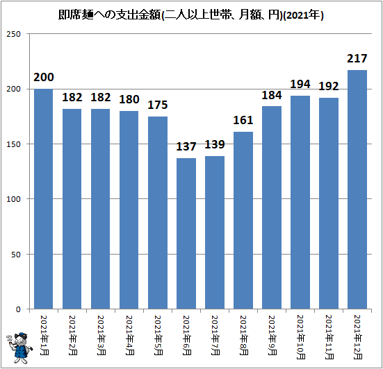 ↑ 即席麺への支出金額(二人以上世帯、月額、円)(2021年)