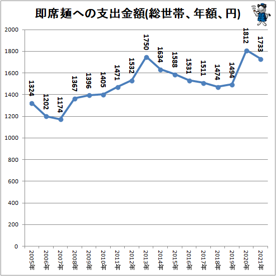 ↑ 即席麺への支出金額(総世帯、年額、円)